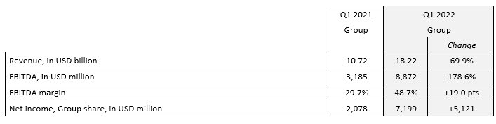 達飛公布2022一季度財報，利潤飆升至72億美元，但預計前景仍不穩(wěn)定