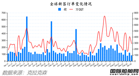 船價齊漲！全球造船業(yè)月報出爐