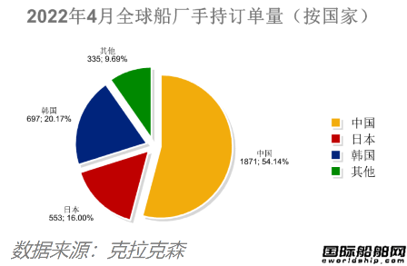 船價齊漲！全球造船業(yè)月報出爐