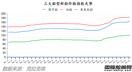 船價齊漲！全球造船業(yè)月報出爐
