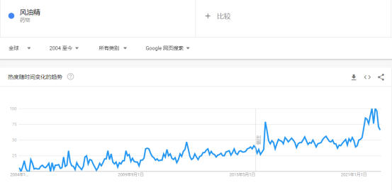 一小瓶賣8美元，東方神油的銷售旺季來了