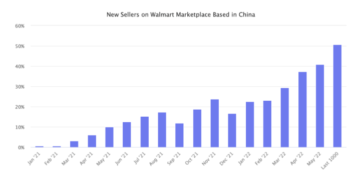 95%都掙錢！這個平臺，中國賣家占比量一年內漲了8倍！