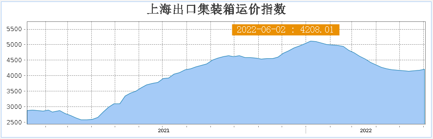 運(yùn)價(jià)漲漲漲！“報(bào)復(fù)式”出貨到來！漲價(jià)還訂不到艙？盡早制定出貨計(jì)劃