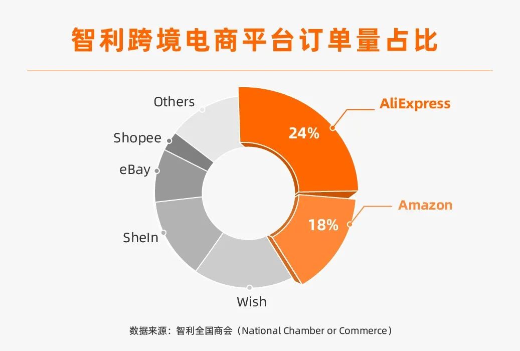 速賣(mài)通在這個(gè)拉美國(guó)家排名第一！亞馬遜第二，Shopee第六