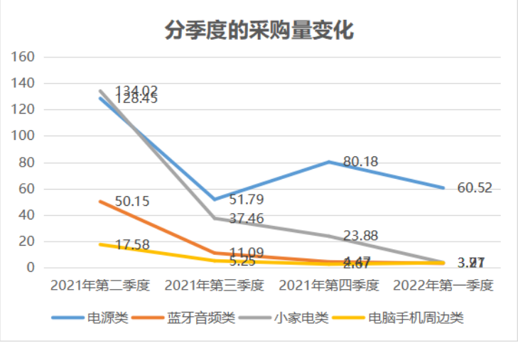 降至56%！亞馬遜營收占比銳減，澤寶：今年業(yè)務(wù)仍將收縮