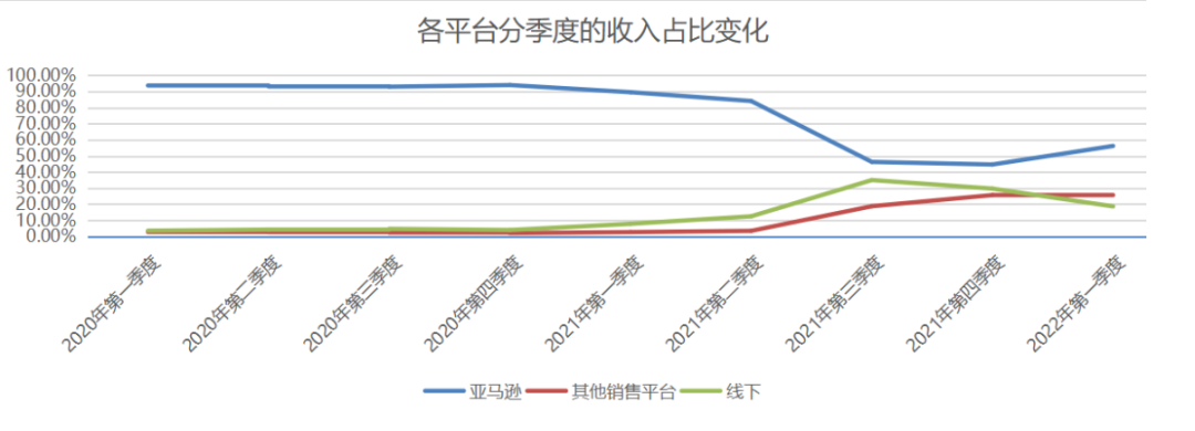 降至56%！亞馬遜營收占比銳減，澤寶：今年業(yè)務(wù)仍將收縮
