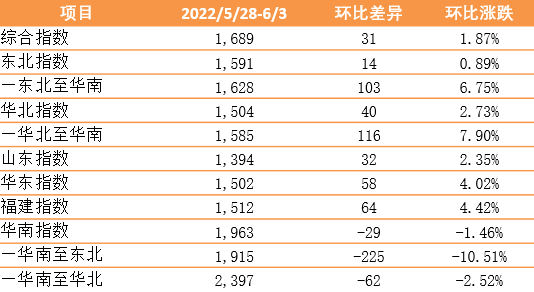 【內(nèi)貿(mào)】最新新華·泛亞航運中國內(nèi)貿(mào)集裝箱運價指數(shù)