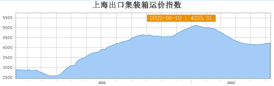 上?！皥髲?fù)性”出貨潮來了？上海出口運價連續(xù)4周上漲