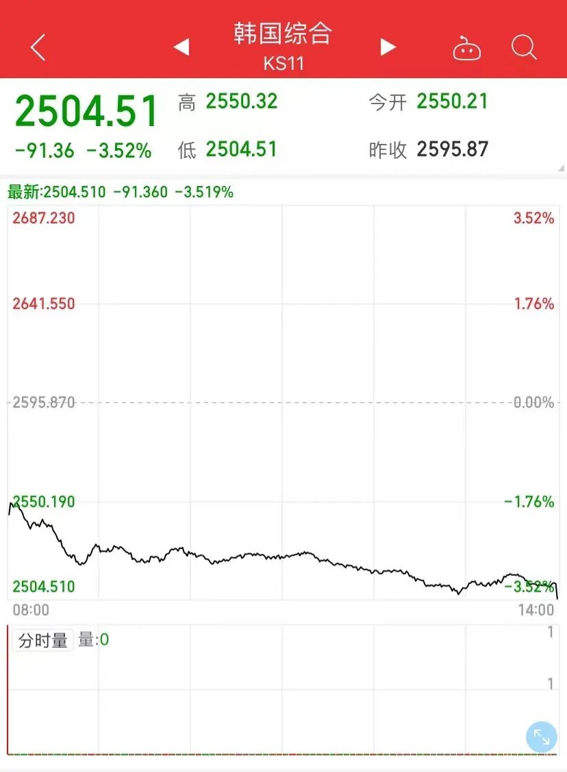 突發(fā)！韓國出大事！