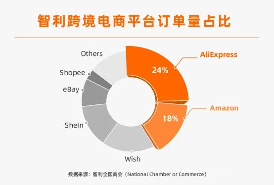 超越亞馬遜！在這個(gè)國(guó)家，中國(guó)速賣(mài)通占比成為第一！