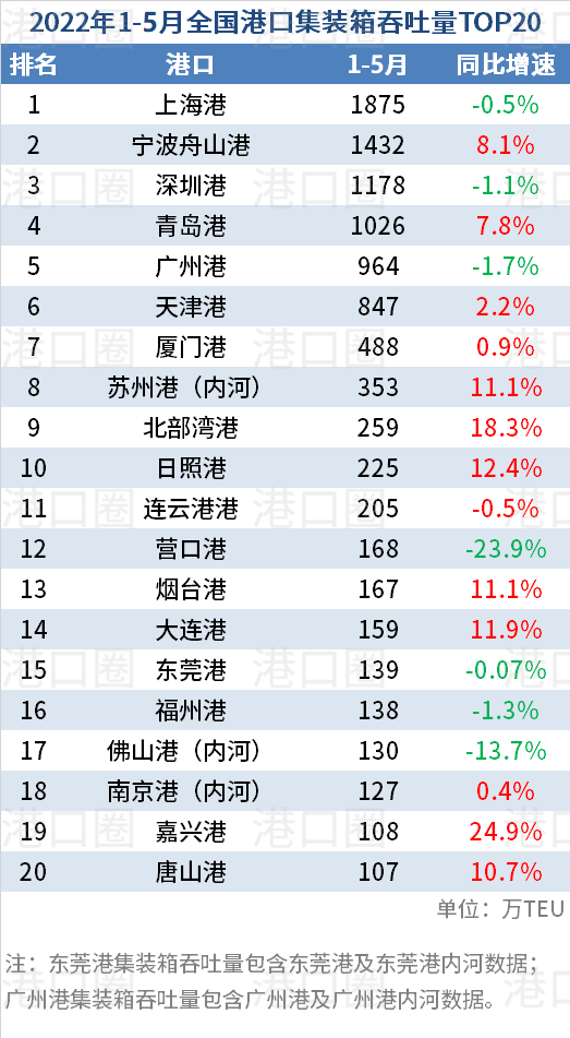5月全國港口吞吐量數(shù)據(jù)出爐：唐山港反超上海港，穩(wěn)居第二 