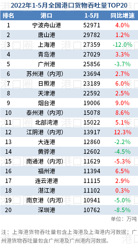 5月全國港口吞吐量數(shù)據(jù)出爐：唐山港反超上海港，穩(wěn)居第二 