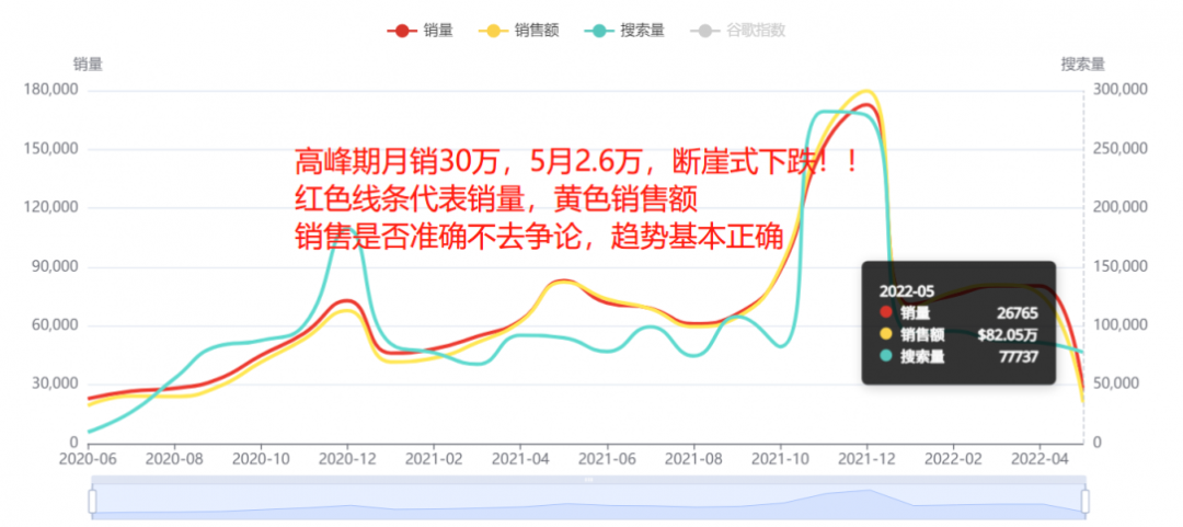 斷崖式下跌！多類目銷量暴跌90%！美國人真的沒錢了嗎？