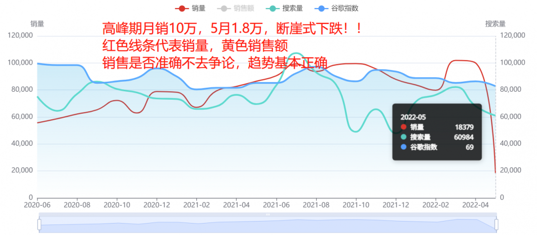 斷崖式下跌！多類目銷量暴跌90%！美國人真的沒錢了嗎？