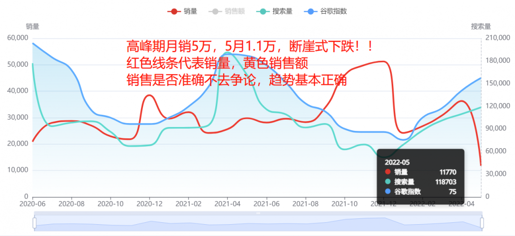 斷崖式下跌！多類目銷量暴跌90%！美國人真的沒錢了嗎？