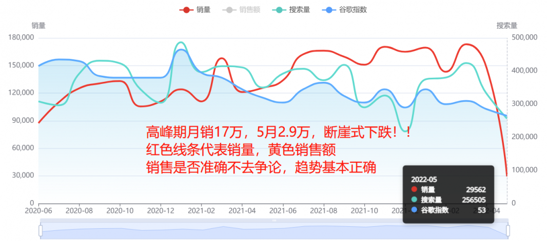 斷崖式下跌！多類目銷量暴跌90%！美國人真的沒錢了嗎？