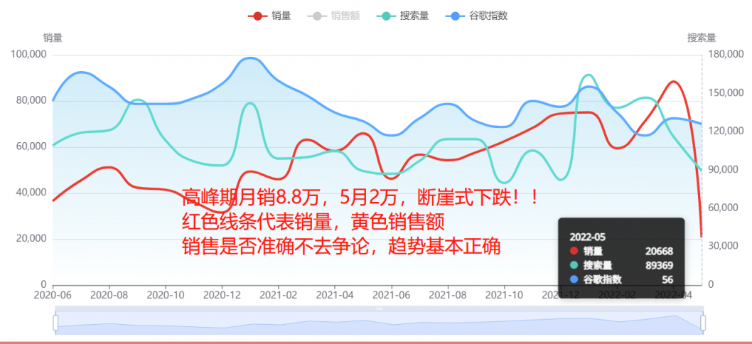 斷崖式下跌！多類目銷量暴跌90%！美國人真的沒錢了嗎？