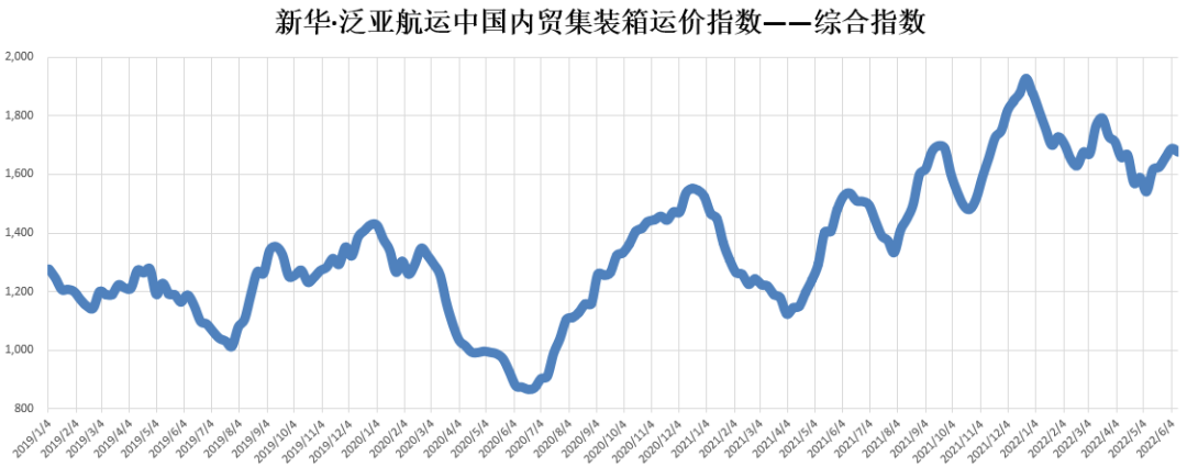 新華·泛亞航運(yùn)中國(guó)內(nèi)貿(mào)集裝箱運(yùn)價(jià)指數(shù)（XH·PDCI）2022年6月4日至6月10日