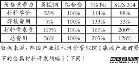 全球首次！韓國(guó)造船業(yè)真的很“錳”！