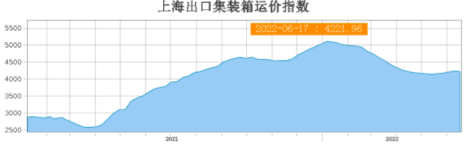 運費持續(xù)下跌！部分班輪公司下調運價攬貨，三大航線創(chuàng)新低！