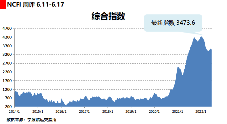 運費持續(xù)下跌！部分班輪公司下調運價攬貨，三大航線創(chuàng)新低！