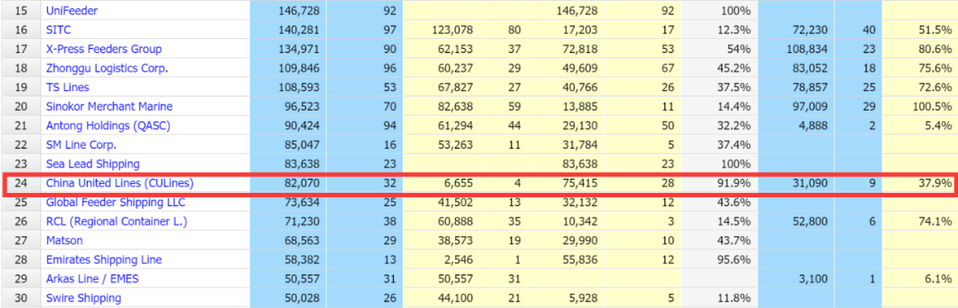 兩年內(nèi)，一中國(guó)航運(yùn)公司從全球排名100名外猛竄至24位！