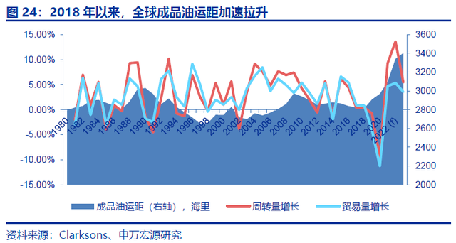 全球油輪運費飆升 船主日均收入增長超500倍！