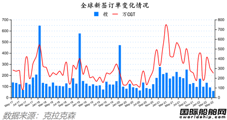 新簽訂單59艘！船價(jià)還在漲！最新全球造船業(yè)月報(bào)出爐