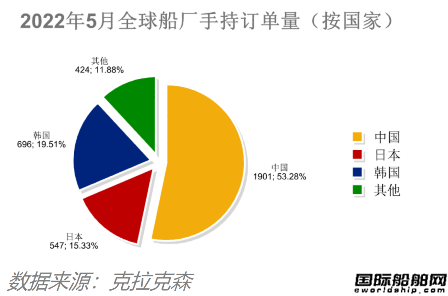 新簽訂單59艘！船價(jià)還在漲！最新全球造船業(yè)月報(bào)出爐