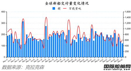 新簽訂單59艘！船價(jià)還在漲！最新全球造船業(yè)月報(bào)出爐
