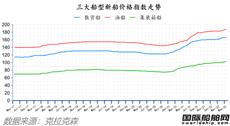 新簽訂單59艘！船價(jià)還在漲！最新全球造船業(yè)月報(bào)出爐