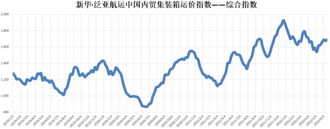 新華·泛亞航運(yùn)中國(guó)內(nèi)貿(mào)集裝箱運(yùn)價(jià)指數(shù)（XH·PDCI）2022年6月11日至6月17日