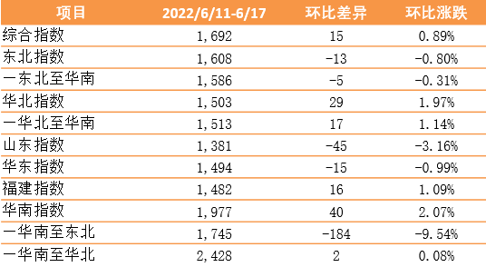 新華·泛亞航運(yùn)中國(guó)內(nèi)貿(mào)集裝箱運(yùn)價(jià)指數(shù)（XH·PDCI）2022年6月11日至6月17日