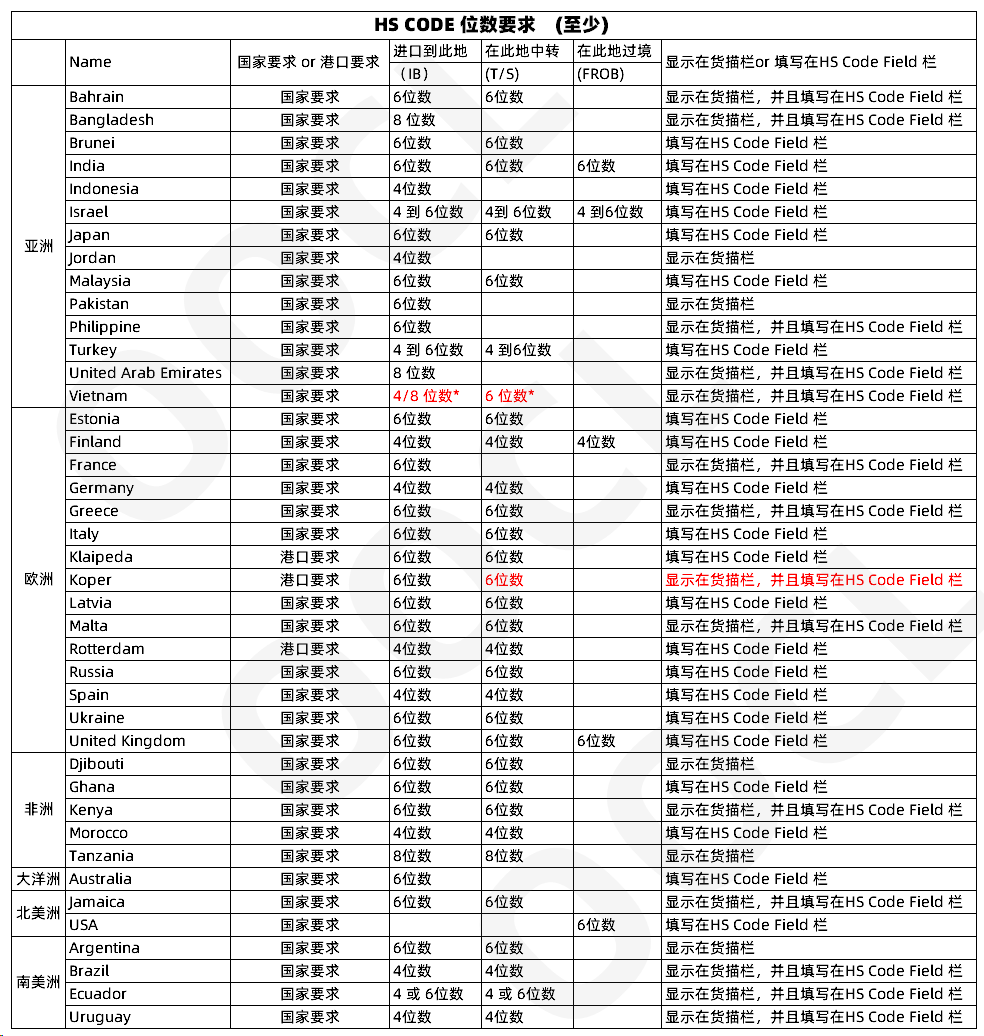 注意！多個(gè)國(guó)家及地區(qū)單證有新規(guī)