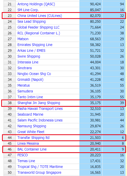 全球TOP50！中國4家集裝箱船輪班公司進(jìn)入榜單