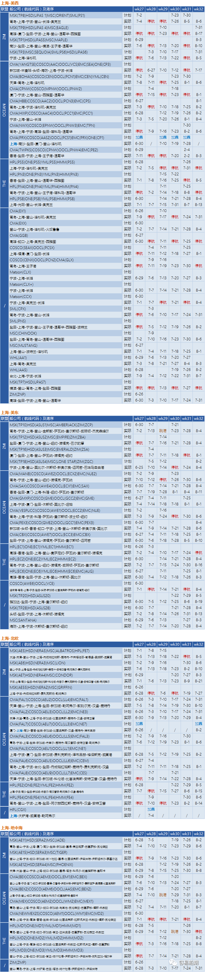 需求降溫，運(yùn)價(jià)繼續(xù)下降！船公司采取停航策略，86個(gè)航次被取消 (附停航跳港匯總)