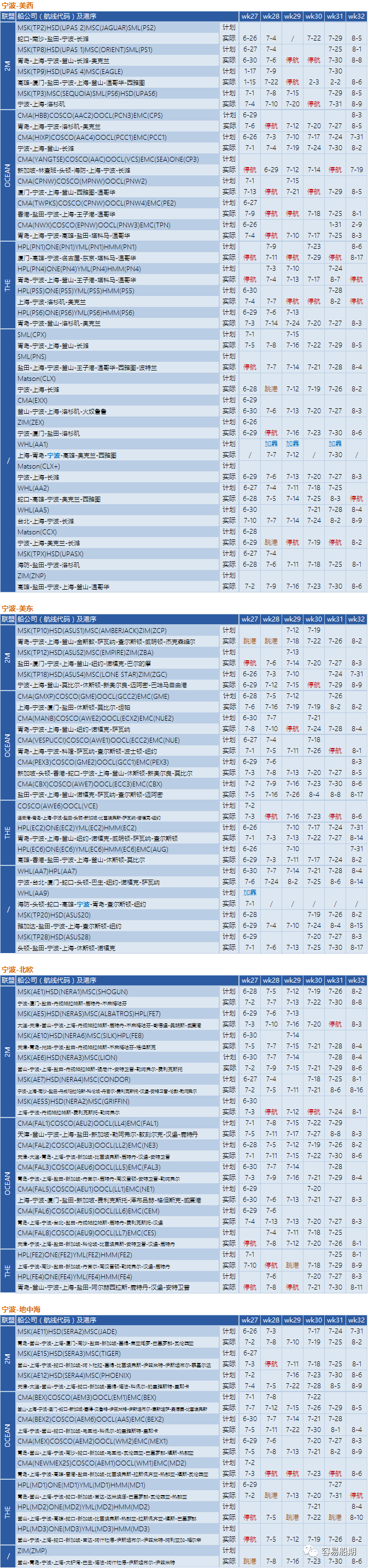 需求降溫，運(yùn)價(jià)繼續(xù)下降！船公司采取停航策略，86個(gè)航次被取消 (附停航跳港匯總)