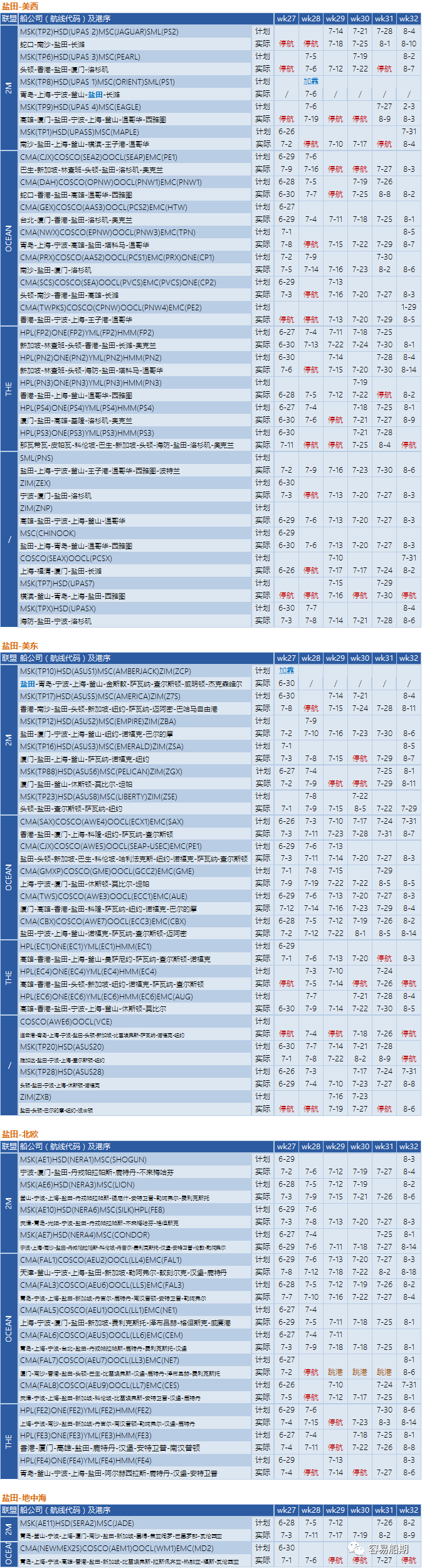 需求降溫，運(yùn)價(jià)繼續(xù)下降！船公司采取停航策略，86個(gè)航次被取消 (附停航跳港匯總)