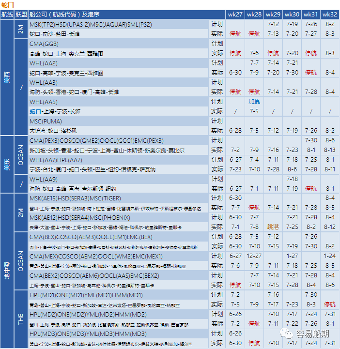 需求降溫，運(yùn)價(jià)繼續(xù)下降！船公司采取停航策略，86個(gè)航次被取消 (附停航跳港匯總)