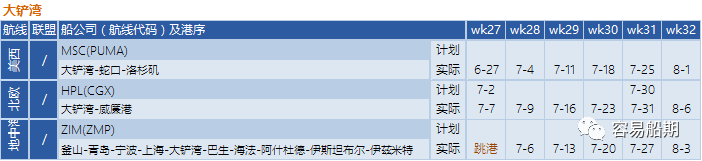 需求降溫，運(yùn)價(jià)繼續(xù)下降！船公司采取停航策略，86個(gè)航次被取消 (附停航跳港匯總)
