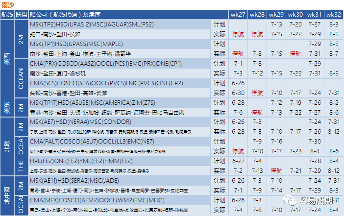 需求降溫，運(yùn)價(jià)繼續(xù)下降！船公司采取停航策略，86個(gè)航次被取消 (附停航跳港匯總)
