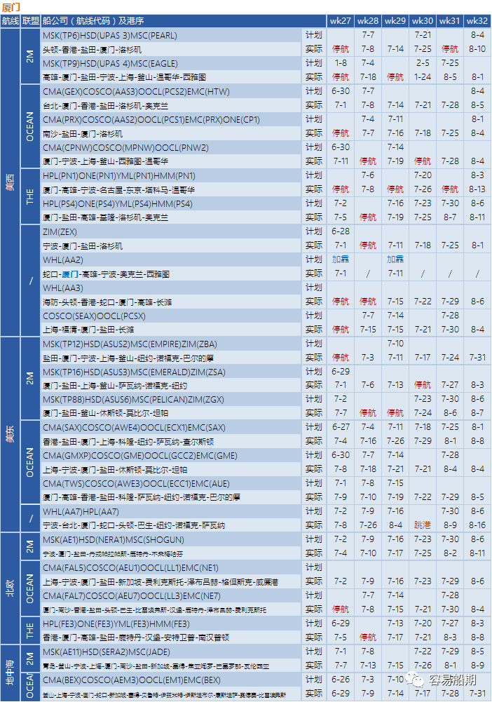 需求降溫，運(yùn)價(jià)繼續(xù)下降！船公司采取停航策略，86個(gè)航次被取消 (附停航跳港匯總)