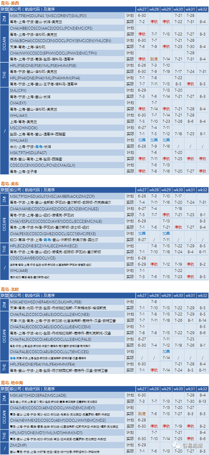 需求降溫，運(yùn)價(jià)繼續(xù)下降！船公司采取停航策略，86個(gè)航次被取消 (附停航跳港匯總)