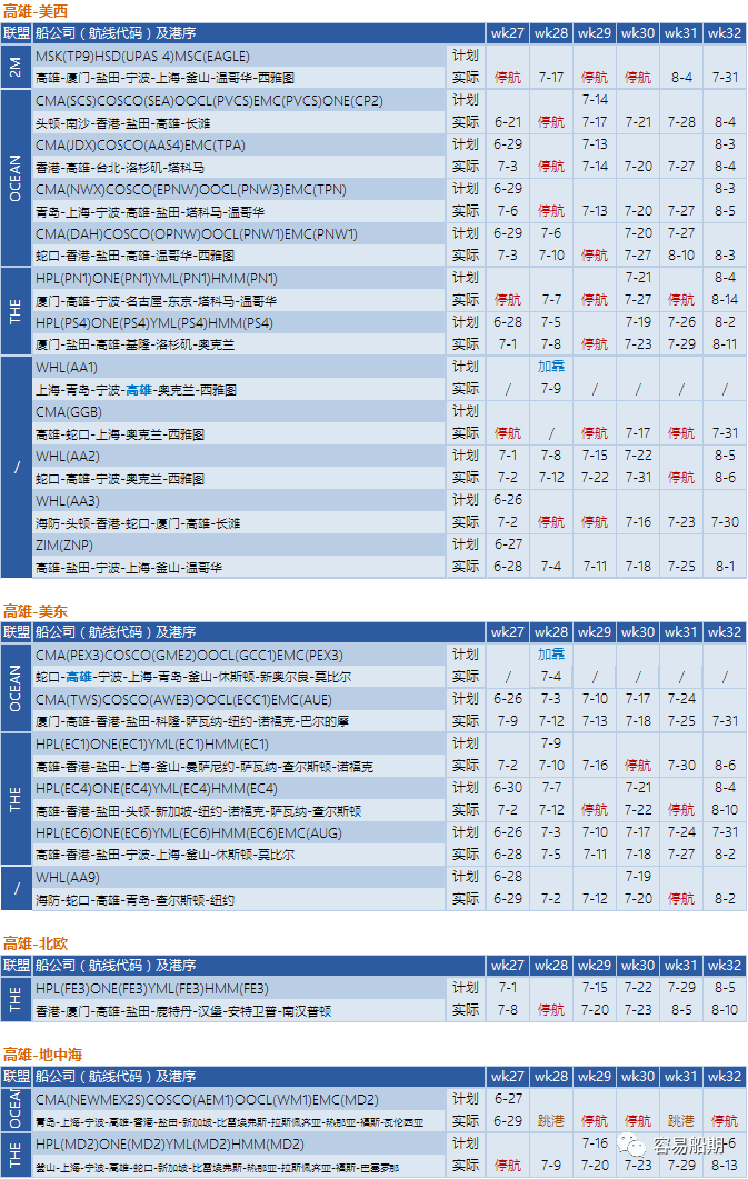 需求降溫，運(yùn)價(jià)繼續(xù)下降！船公司采取停航策略，86個(gè)航次被取消 (附停航跳港匯總)