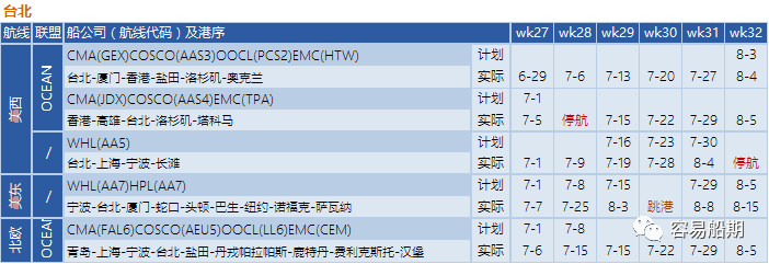 需求降溫，運(yùn)價(jià)繼續(xù)下降！船公司采取停航策略，86個(gè)航次被取消 (附停航跳港匯總)
