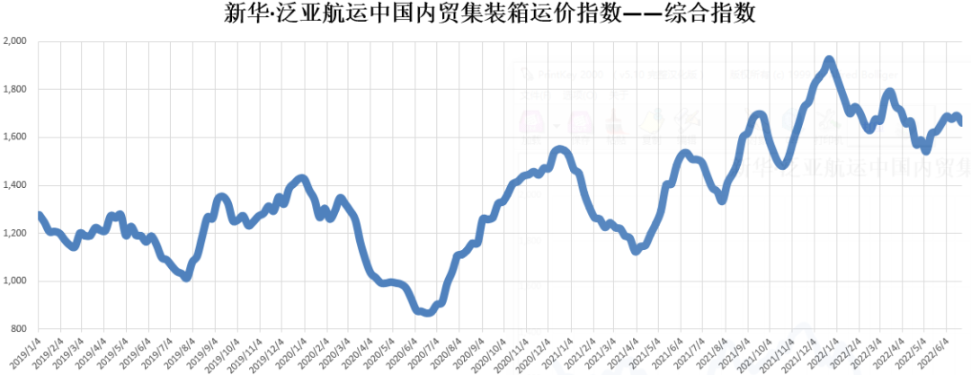 【內(nèi)貿(mào)】最新新華·泛亞航運(yùn)中國(guó)內(nèi)貿(mào)集裝箱運(yùn)價(jià)指數(shù)