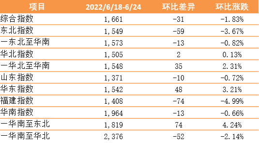 【內(nèi)貿(mào)】最新新華·泛亞航運(yùn)中國(guó)內(nèi)貿(mào)集裝箱運(yùn)價(jià)指數(shù)