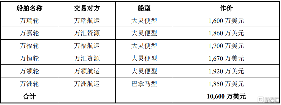 強(qiáng)勢回歸！這家中國公司再次大舉收購6艘干散貨船舶