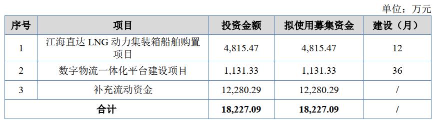 長江里的貨代，靠運(yùn)營駁船上市了？