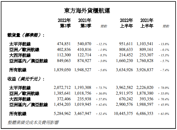 日均賺3.5億！中遠?？厣习肽陜衾麧欉_647億，同比增長約74.45%